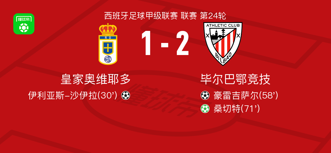 毕尔巴鄂竞技2-1逆转皇家奥维耶多，桑切特点射，豪雷吉萨尔破门