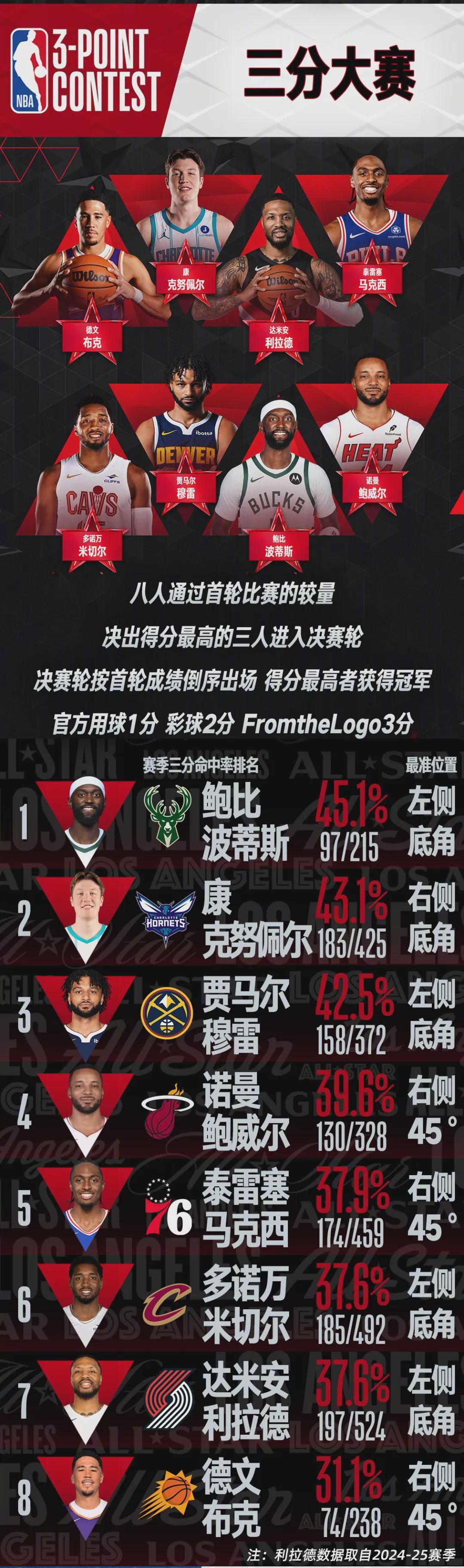 赛季报销！利拉德照样夺冠！成为三分大赛历史第3人